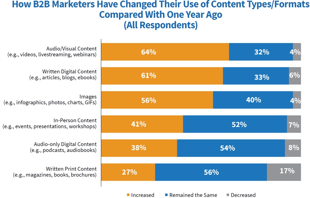 Content Marketing - B2B Marketing Trends
