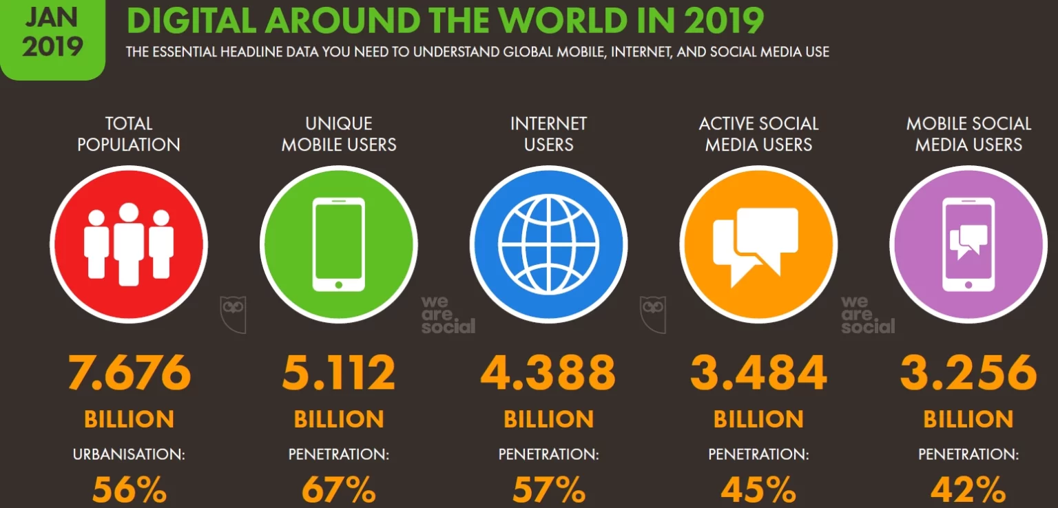 Digital around the word in 2019