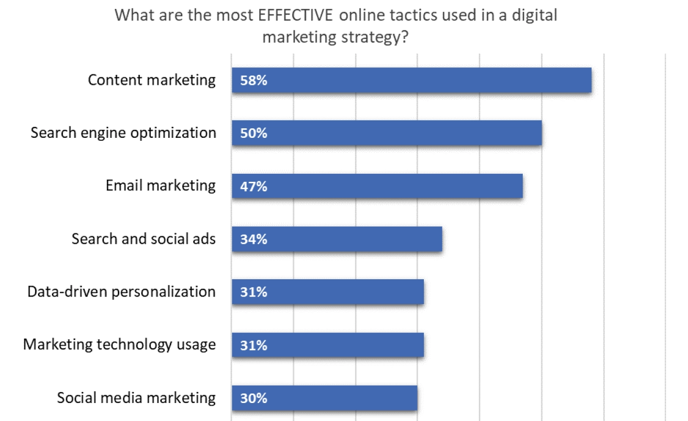 digital marketing strategy