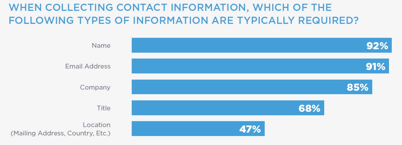 Basic types of information typically required