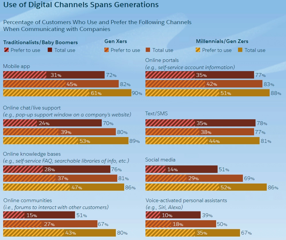 Channels that customers prefer to use