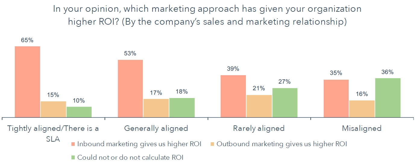 Tight alignment between sales and marketing