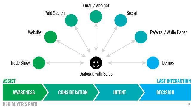 customer engagement across multiple channels