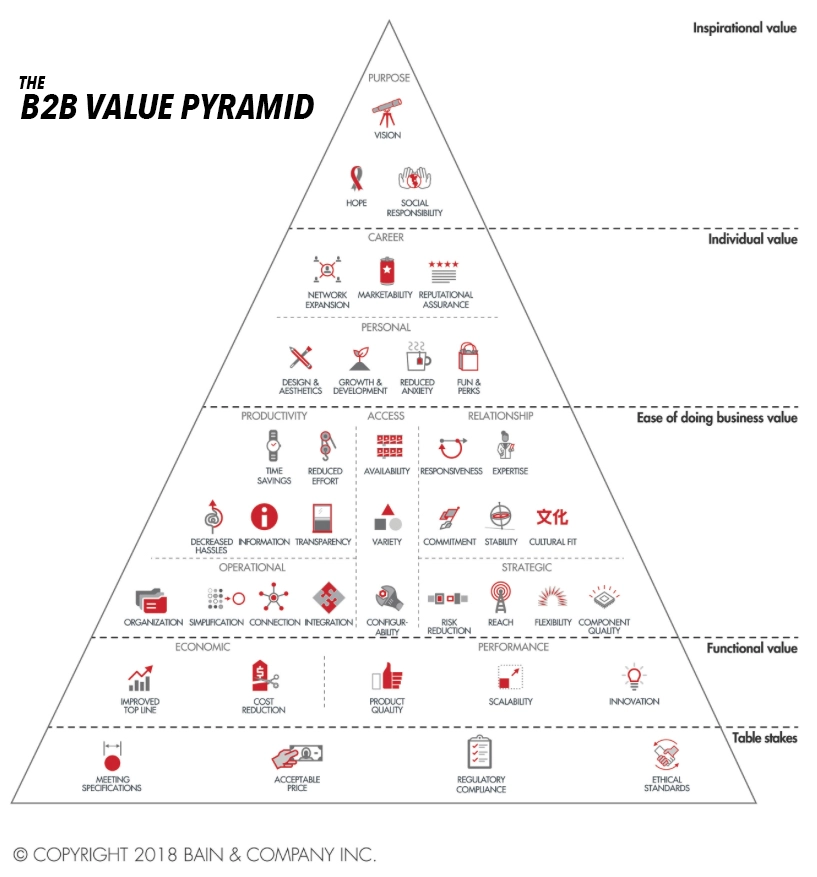 B2B Value Pyramid