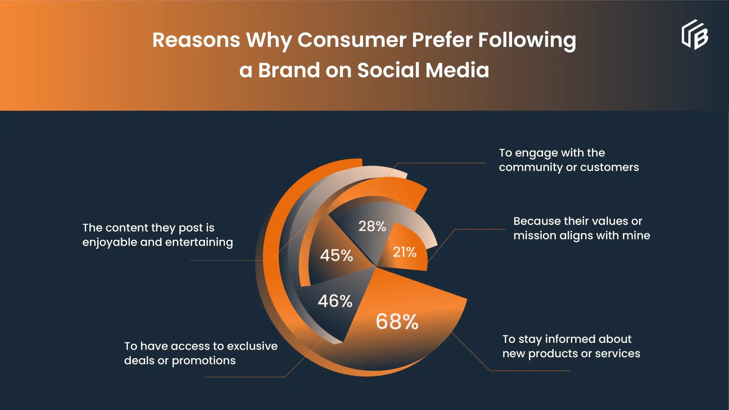 Why Social Media Ads Work for B2B 