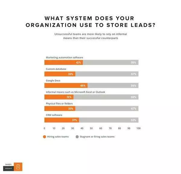 Systems to store leads