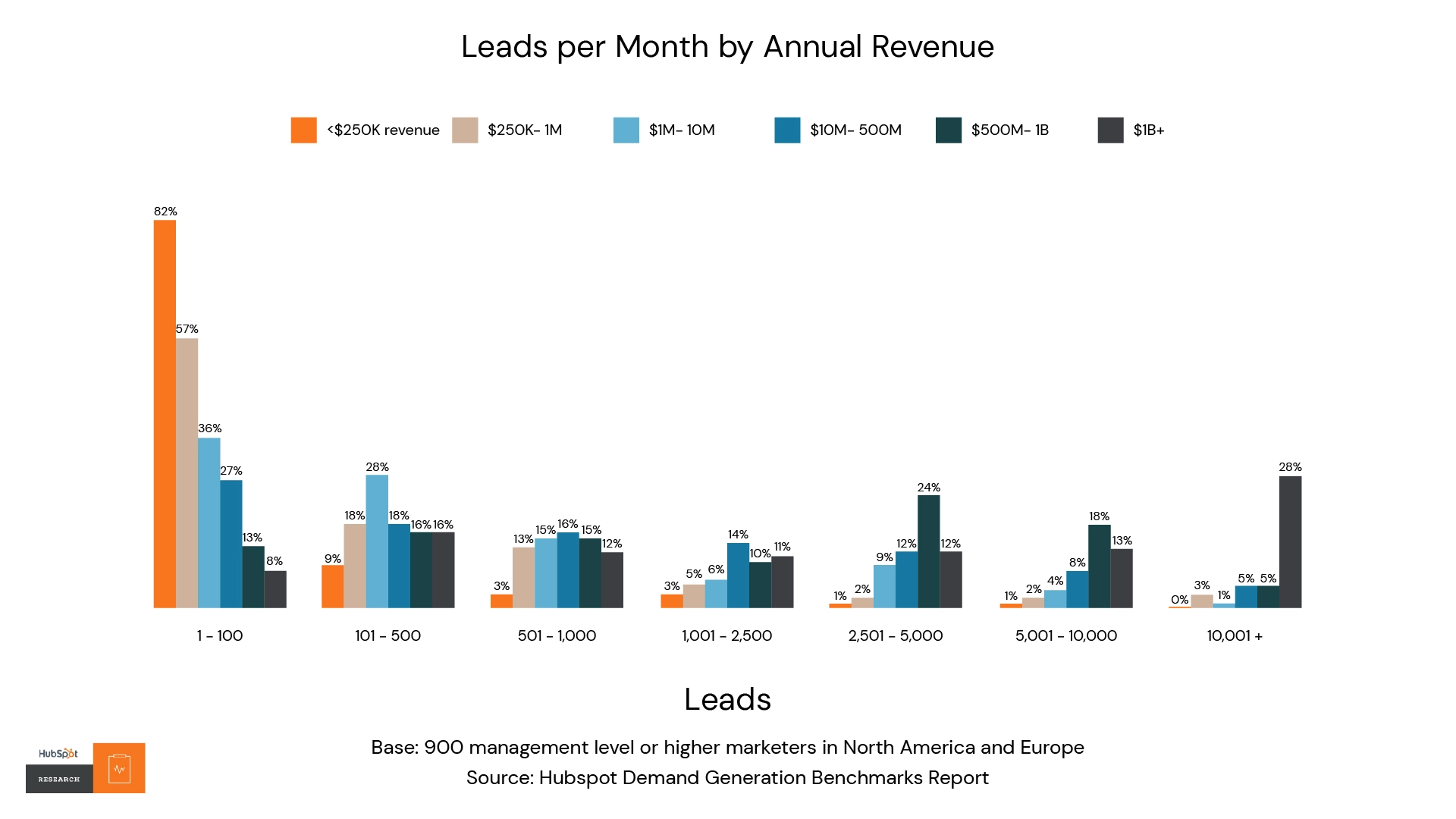 Leads per annual revenue