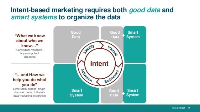 Intent data Marketing