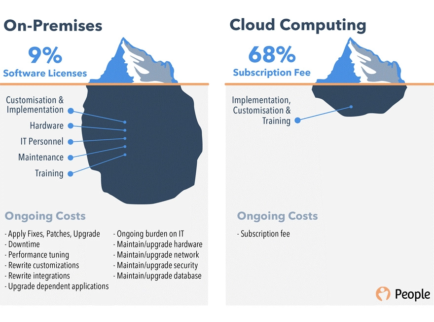 Buy On premise and cloud computing