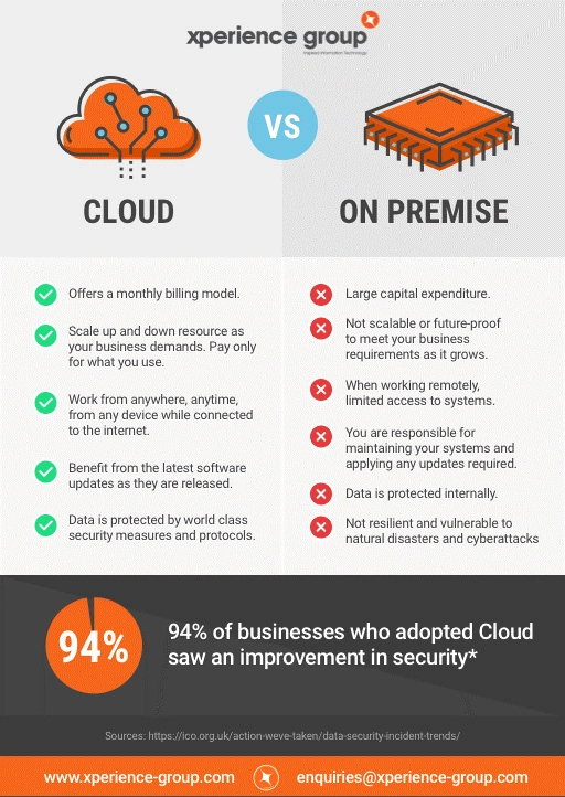 Cloud Vs. on premise