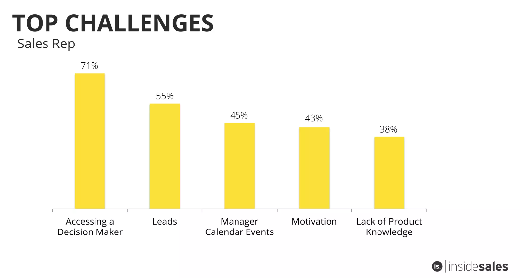 Top Challenges faced by Sales reps