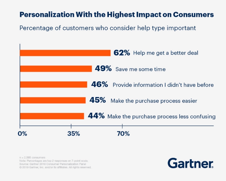 Consumer Personalization
