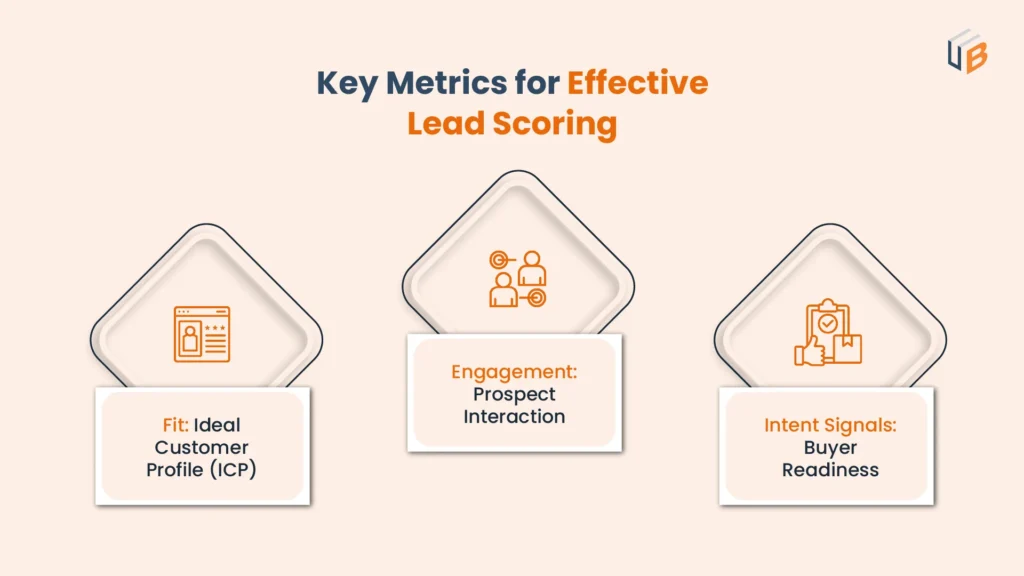 Key metrics in lead scoring