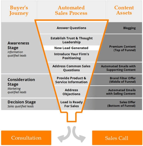 Sales Funnel