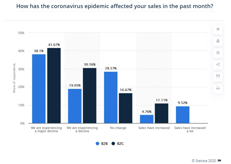 Impact of Covid on sales