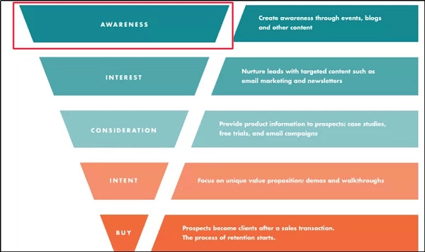 Marketing Funnel