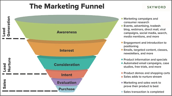 The Marketing Funnel