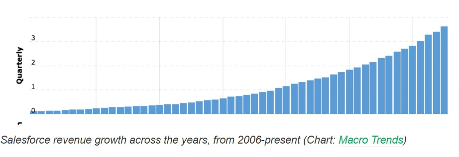 Salesforce revenue growth across the years, from 2006- Present 