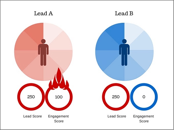 Lead Scoring