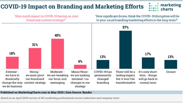 COVID-19 Impact on Branding and marketing efforts