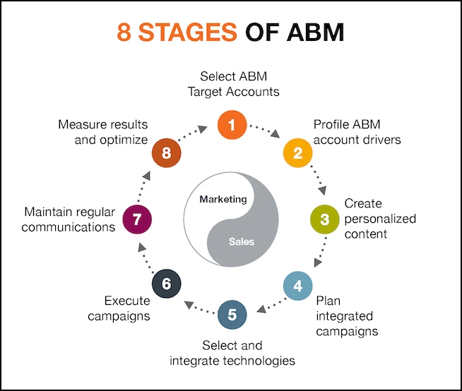 8 Stages of ABM
