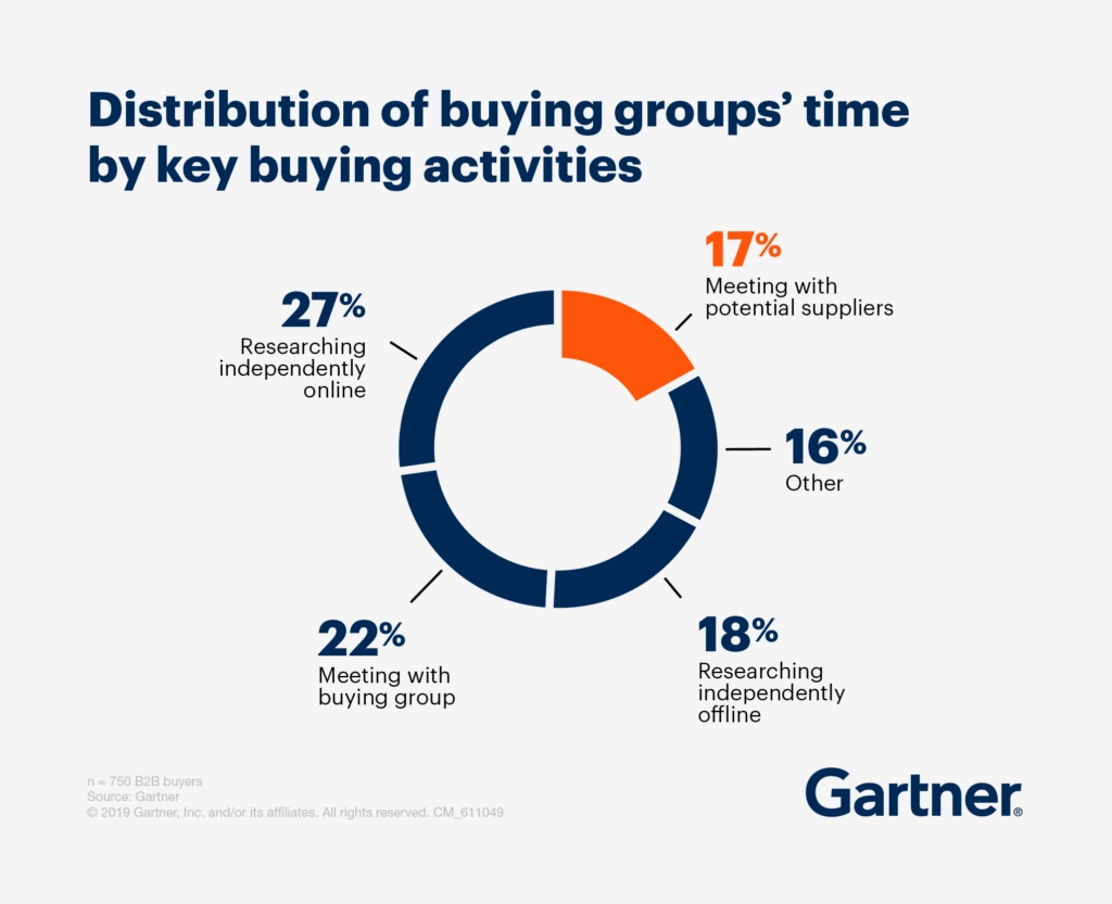 Distribution of buying group's time by key buying activities