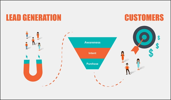 Lead Generation to customer Journey