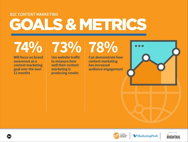 B2B Content marketing metrics