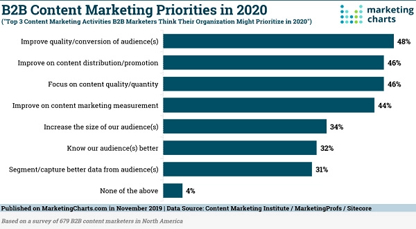 B2B content marketing priorities