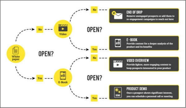 Aggressive Lead Nurturing Strategies