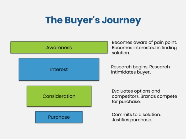 The Buyers journey