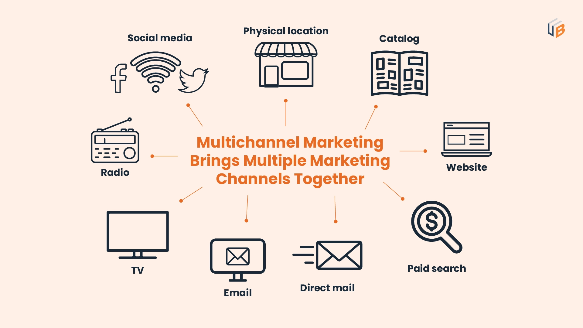 Multichannel Marketing benefits 