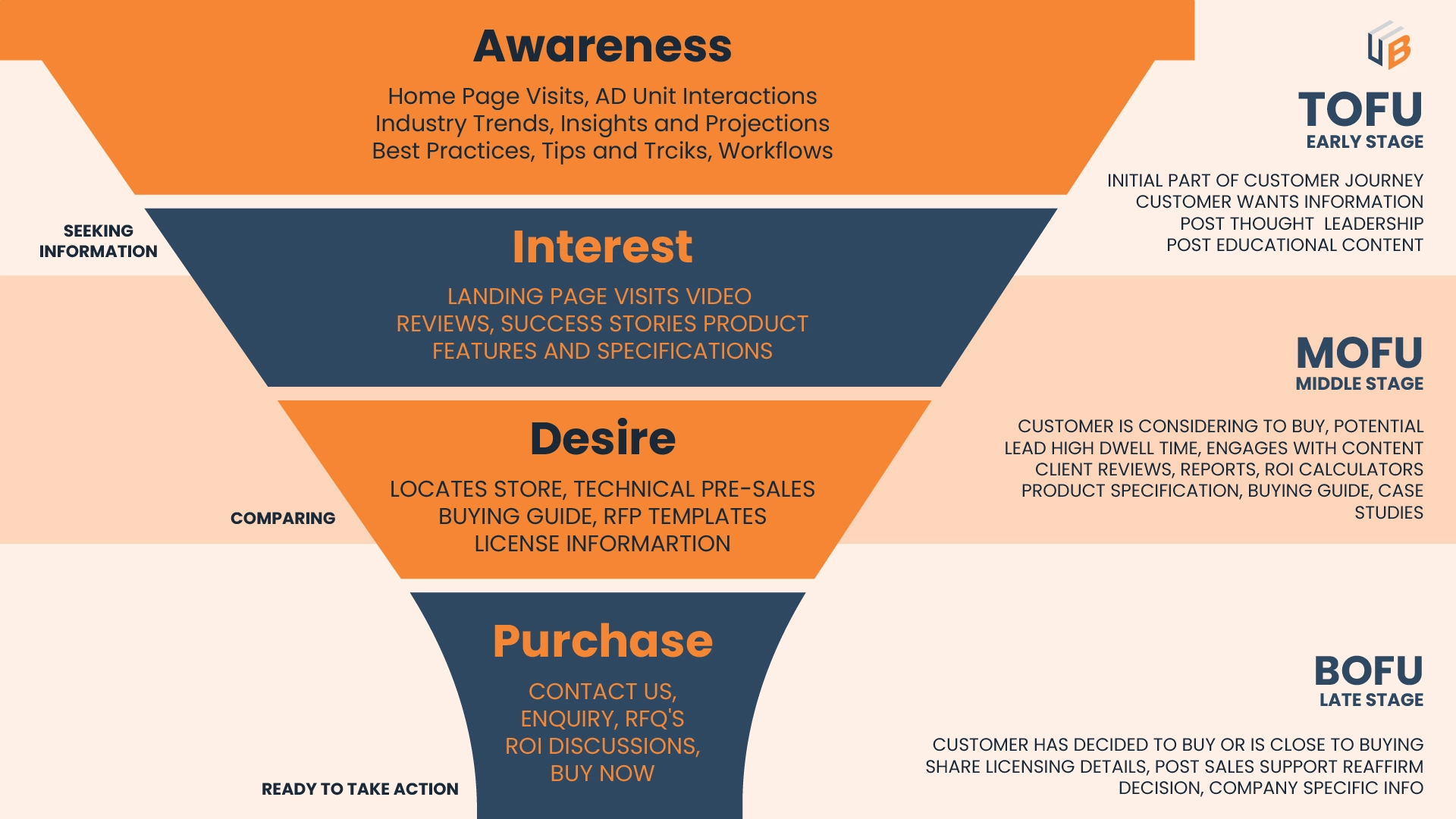 Lead generation stages