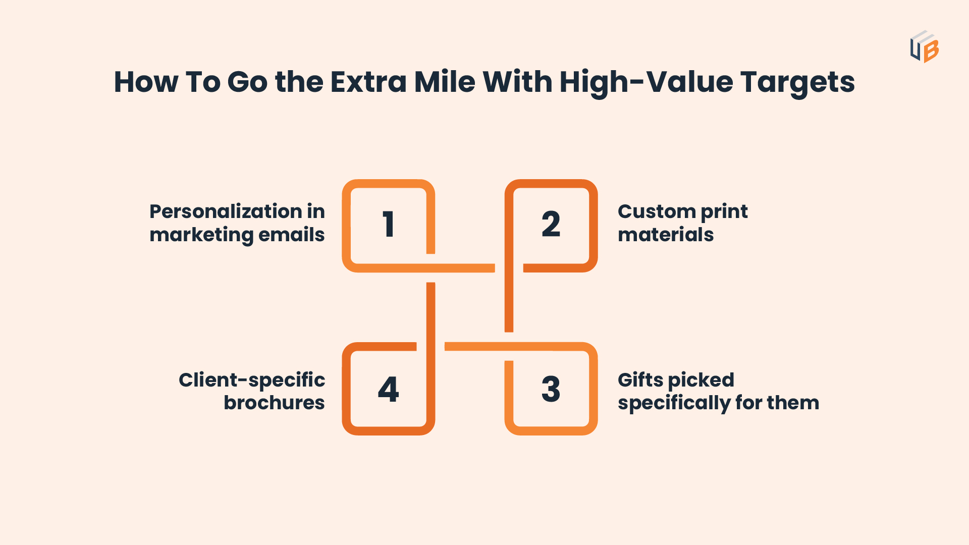 Process explaining of how to go the extra mile with high value buyers