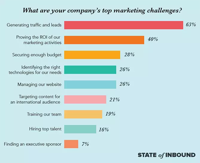 What are your company's top marketing challenges?