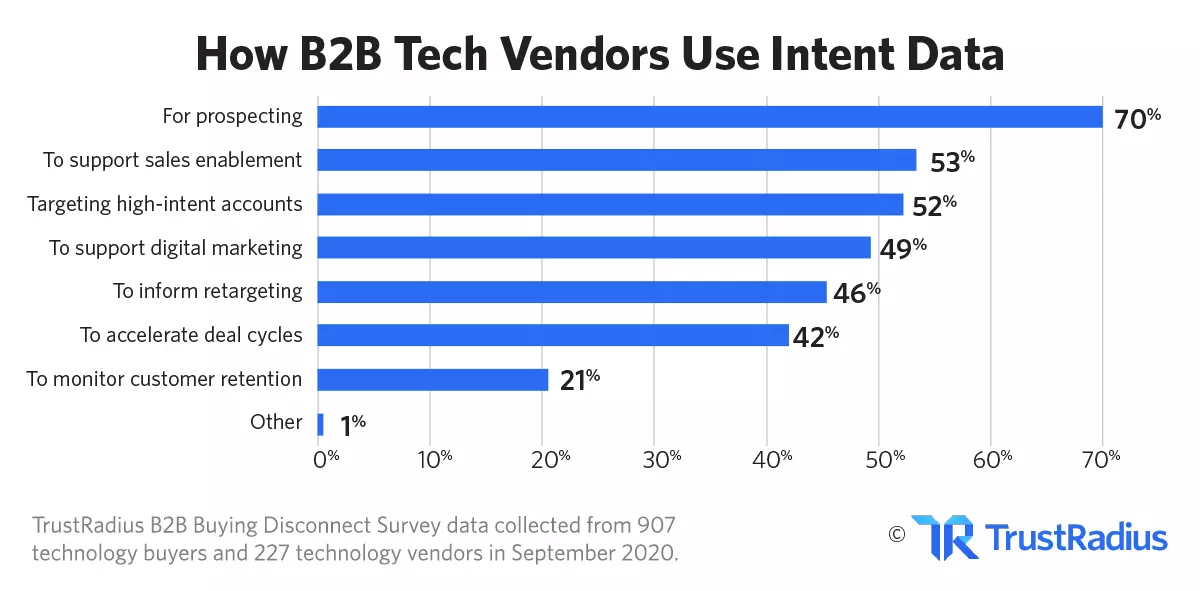 How B2B Tech Vendors use Intent Data