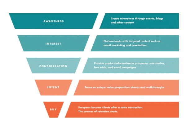 Buyer's Journey