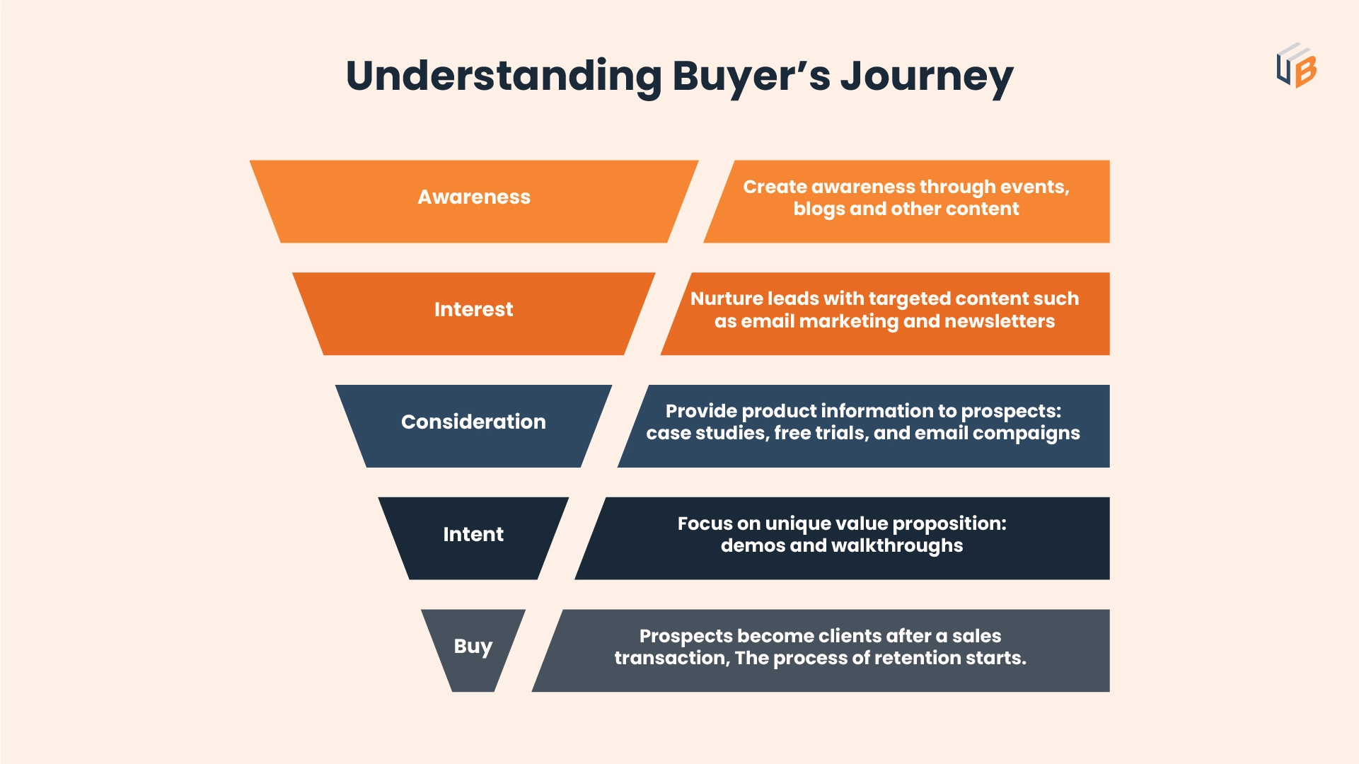 Understanding Buyer's Journey