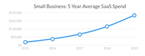 5 Year Average SaaS Spend