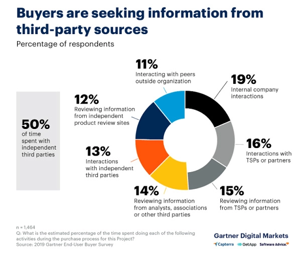 Buyer are seeking information from third-party sources