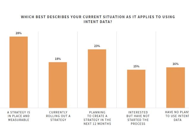 Which best described your current situation as it applies to using Intent data