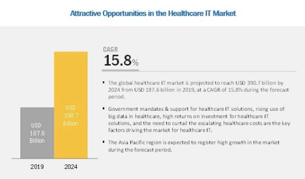 healthcare it market
