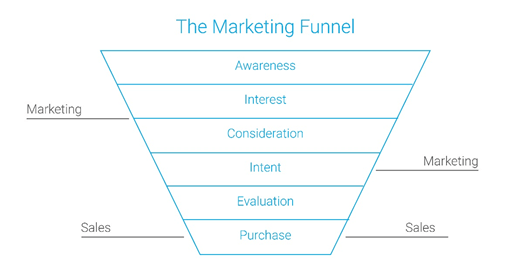 Marketing Funnel