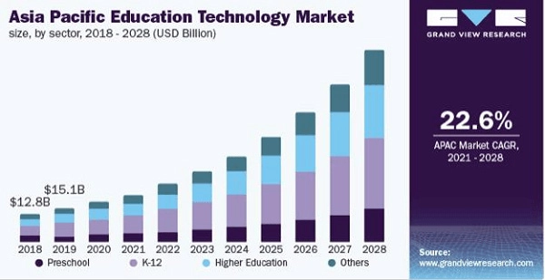 Asia Pacific Education Technology Market