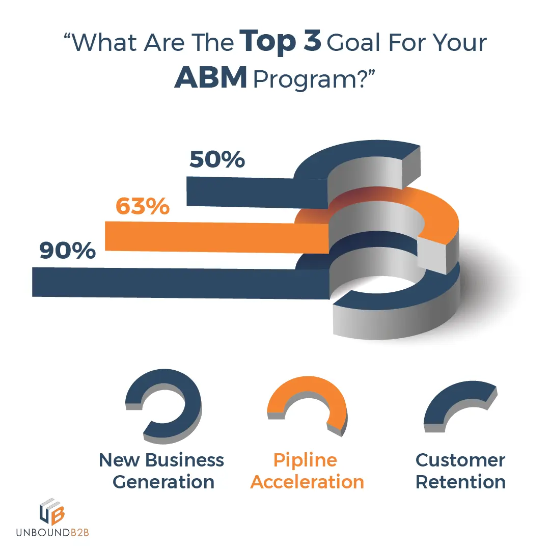 Top 3 Goals For ABM Program