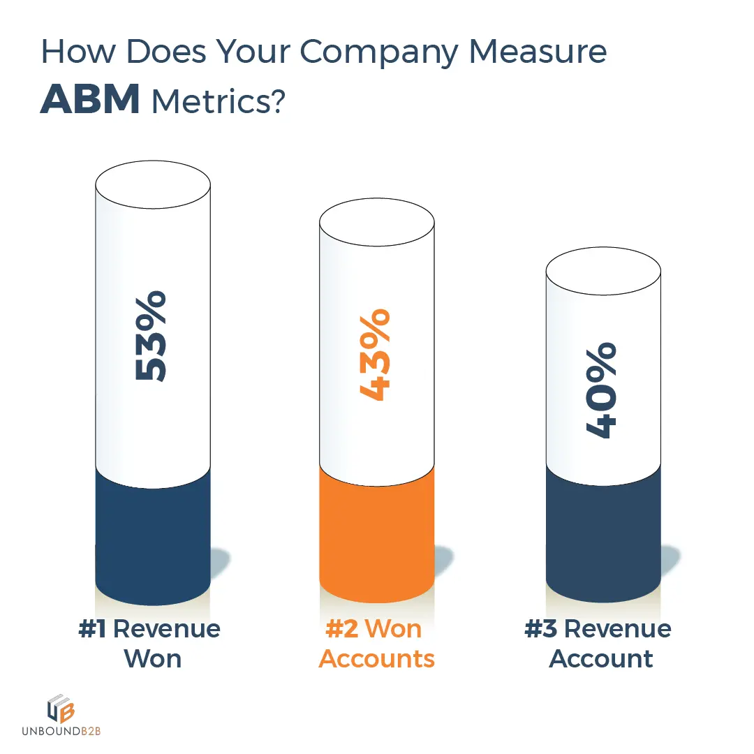 Measure ABM Metrics