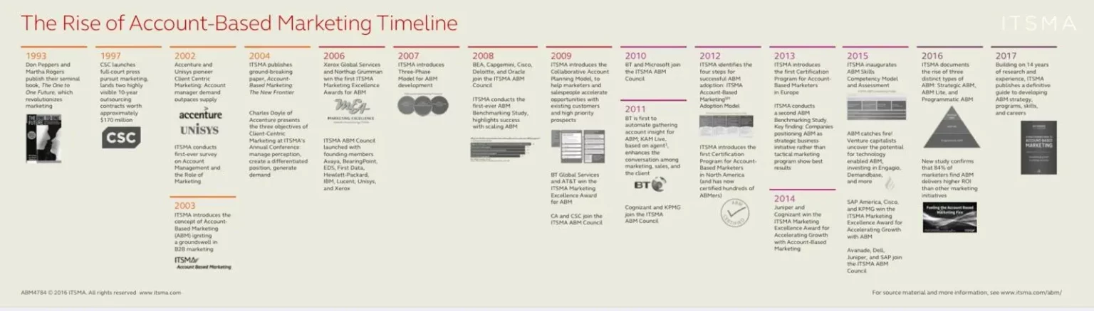 Account-based Marketing timeline