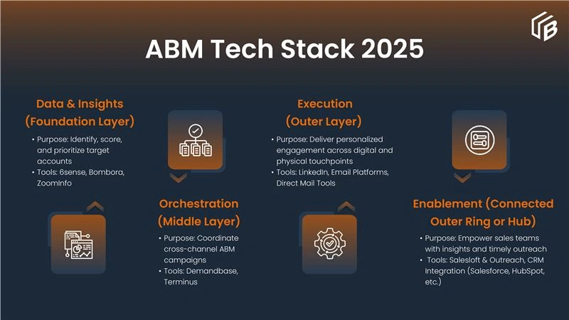 ABM Tech Stack 2025