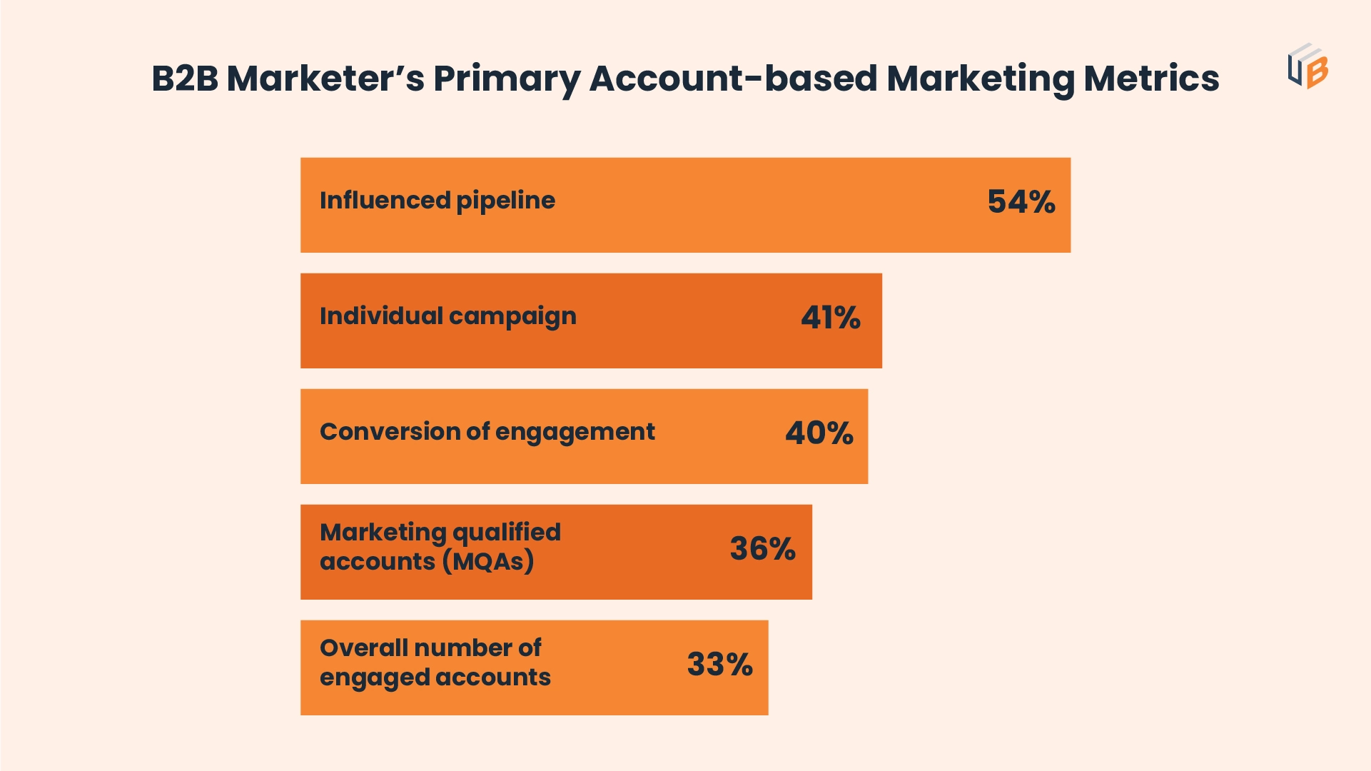 B2B Marketer's Primary Account-based Marketing