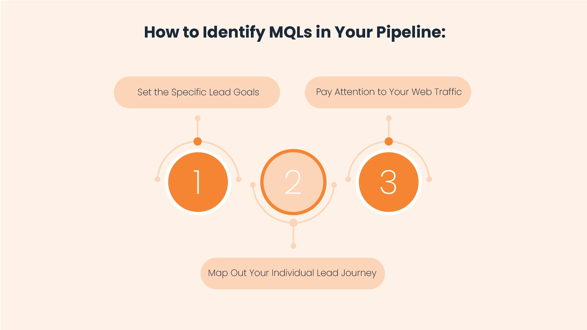 how to identify mql